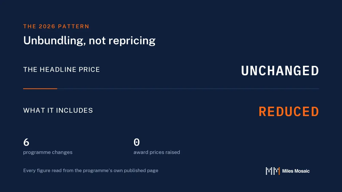 A Miles Mosaic stat card reading: the headline price unchanged, what it includes reduced, across six programme changes and no award price rises